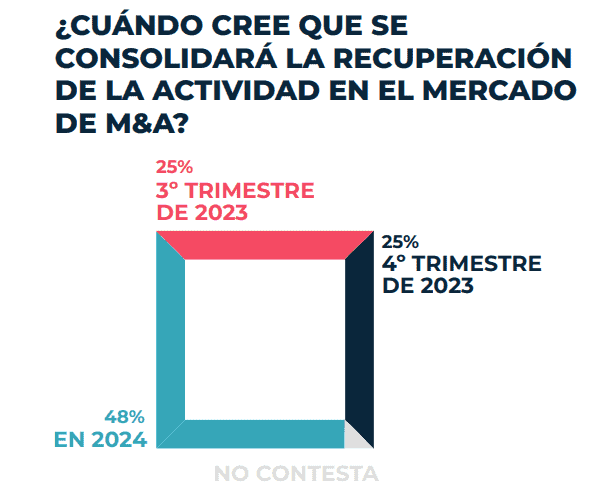 Fusiones y adquisiciones en Latinoamérica se recuperarían en 2024 Fusiones y Adquisiciones