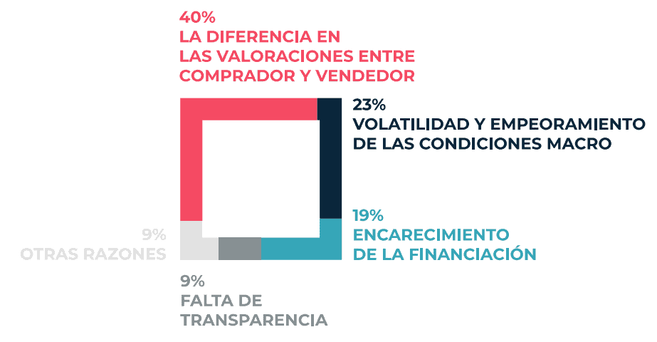 Fusiones y adquisiciones en Latinoamérica se recuperarían en 2024 Fusiones y Adquisiciones