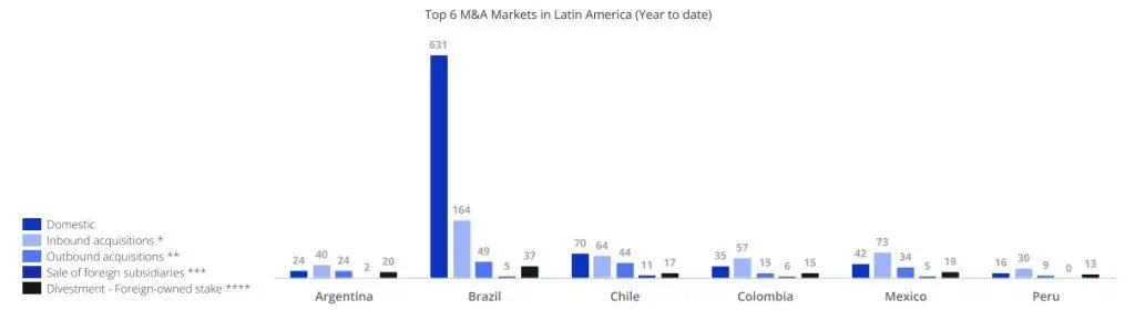 Número de fusiones y adquisiciones cayó 23 % a junio en América Latina Fusiones y adquisiciones en América Latina