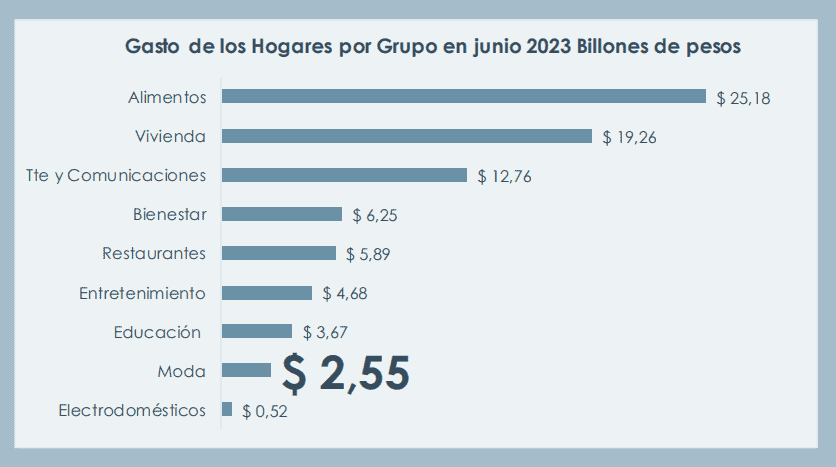Colombianos gastaron $2,55 billones en moda en junio; caen exportaciones Consumo de moda en Colombia