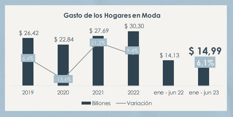 Colombianos gastaron $2,55 billones en moda en junio; caen exportaciones Consumo de moda en Colombia