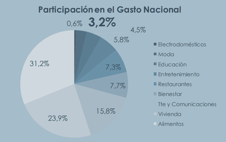 Consumo de moda en Colombia