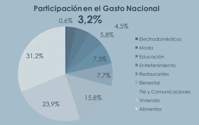 Colombianos gastaron $2,55 billones en moda en junio; caen exportaciones Consumo de moda en Colombia