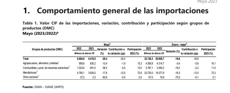 Así van las importaciones y la balanza comercial.