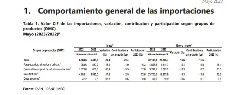 Importaciones a Colombia siguen cayendo: en mayo bajaron 20 % Así van las importaciones y la balanza comercial.