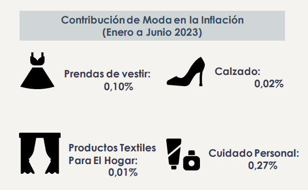 Gasto de hogares en moda crecería a $34 billones en 2023: Inexmoda Gasto en moda