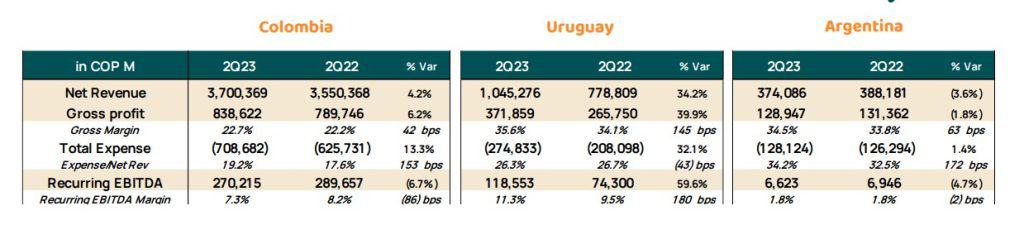 Un 13,5 por ciento aumentaron los ingresos operacionales