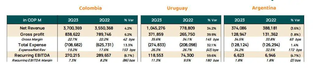 Grupo Éxito reporta estados de resultados de primer semestre con alza de ingresos Un 13,5 por ciento aumentaron los ingresos operacionales