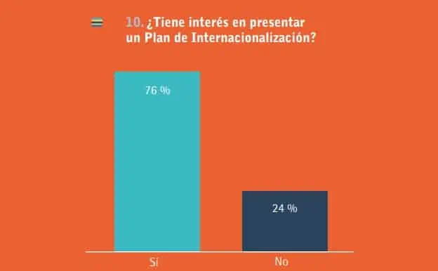 El 76 % de empresarios en zonas francas tiene interés en plan de internacionalización Plan de internacionalización en zonas francas