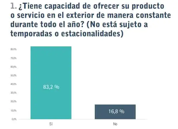 El 76 % de empresarios en zonas francas tiene interés en plan de internacionalización Plan de internacionalización en zonas francas