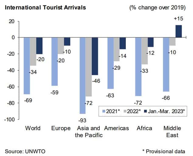 Llegada de turistas internacionales