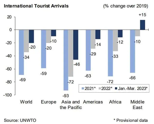 Colombia, el tercer destino que más crece en turistas extranjeros frente a 2019, año de prepandemia Llegada de turistas internacionales