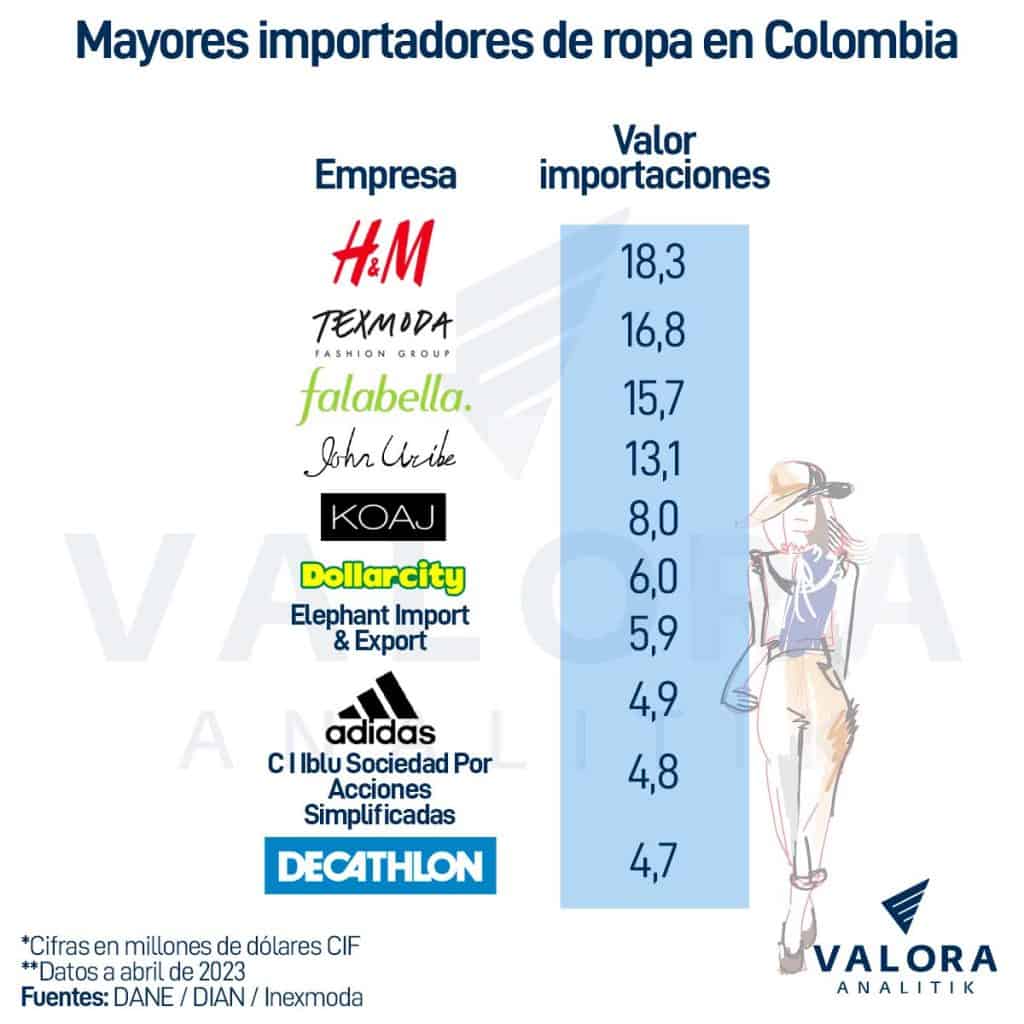 Estas son las marcas que más importan ropa en Colombia