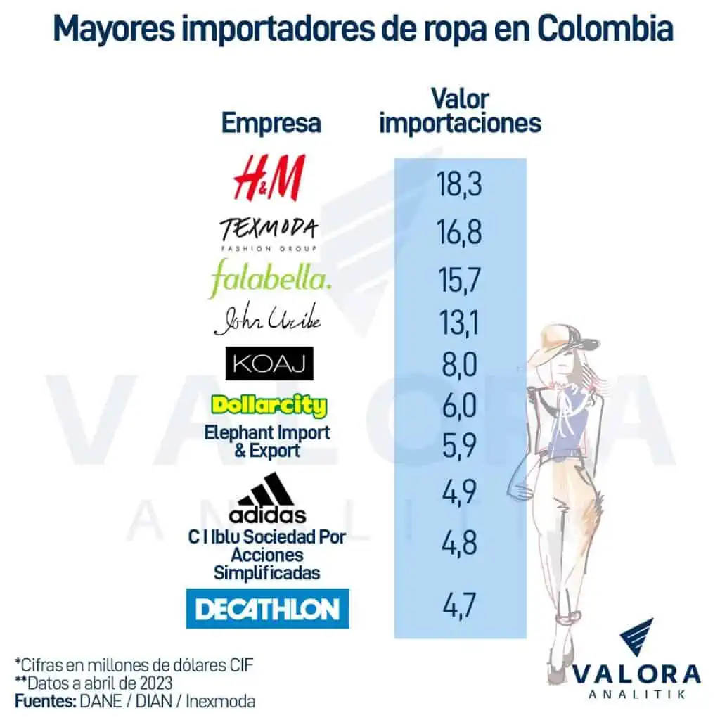 ¿Cuáles son las marcas que más importan ropa en Colombia? Importadores de ropa en Colombia