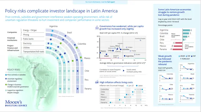 Moody’s reitera riesgos políticos en varios países de América Latina Moody’s habla sobre América Latina