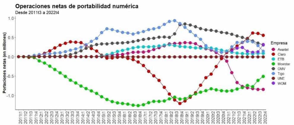 Sector de telecomunicaciones en Colombia