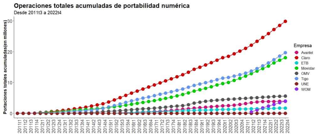 Evolución portabilidad numérica en Colombia. Imagen: Informe: EConcept y On.Point.