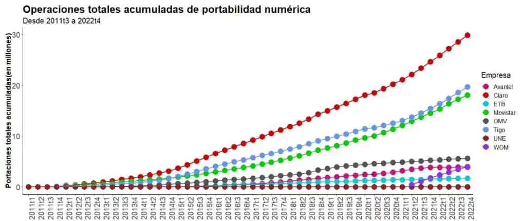 Concentración en telecomunicaciones de Colombia no afectaría mercado ni competencia Sector de telecomunicaciones en Colombia