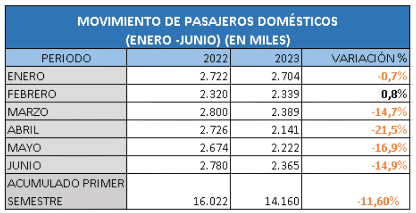 Movilización de pasajeros domésticos en Colombia cayó 11,6 % en el primer semestre de 2023. Imagen: Aerocivil.