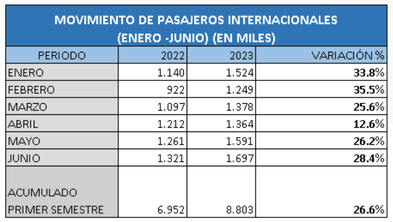 Movilización de pasajeros internacionales desde y hacia Colombia creció 26 % en primer semestre de 2023. Imagen: Aerocivil.