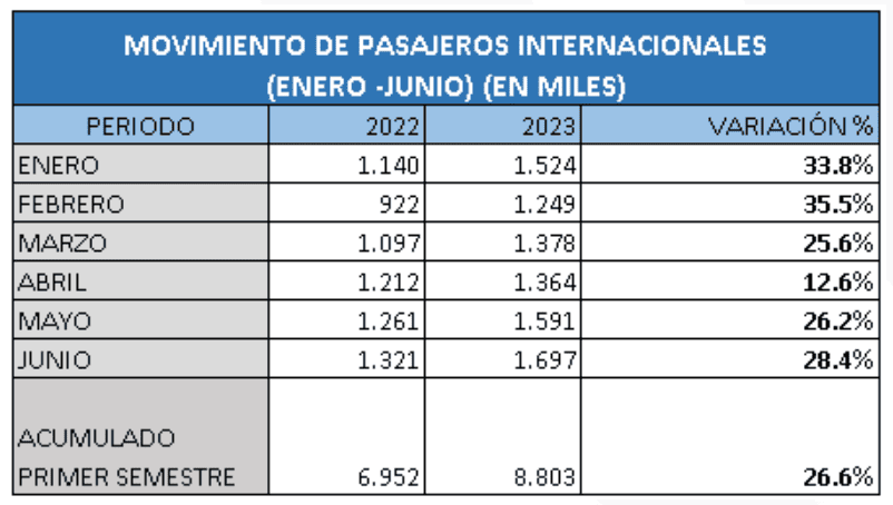 Movilización de pasajeros en Colombia