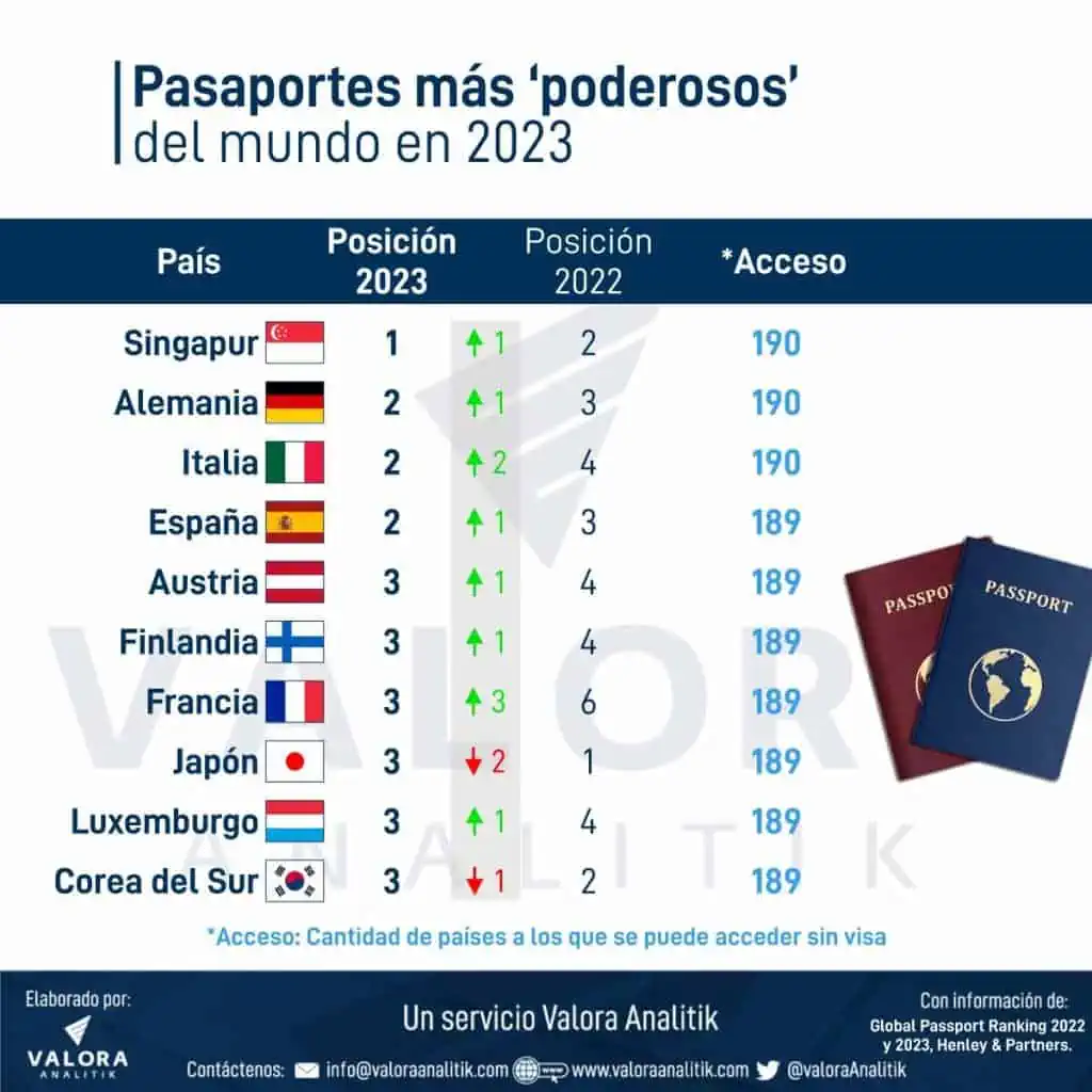 Estos son los pasaportes ‘más poderosos del mundo’, ¿en qué lugar está el de Colombia? Pasaportes más poderosos del mundo 2023
