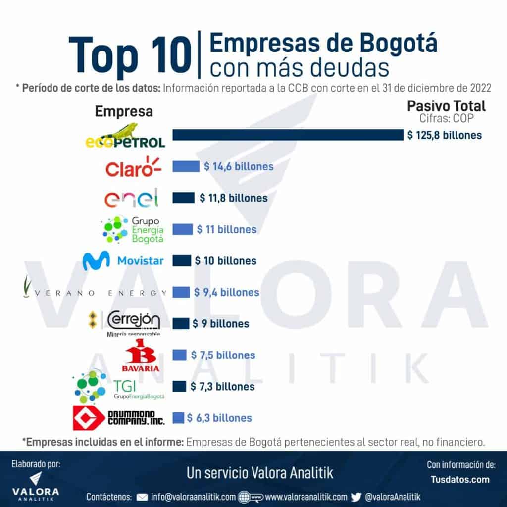 Top 10 empresas de Bogotá con más deudas según Tusdatos.co