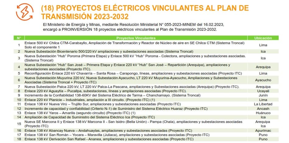 Los proyectos de transmisión eléctrica que tendrá Perú en 2023 - 2024
