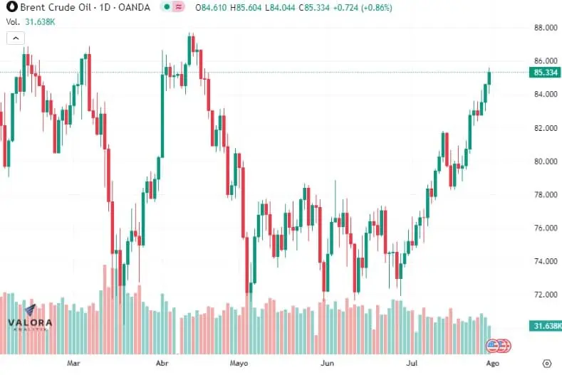 Precio del petróleo se alista para su mayor alza mensual desde enero de 2022
Precio del petróleo se alista para su mayor alza mensual desde enero de 2022. Precio Brent.