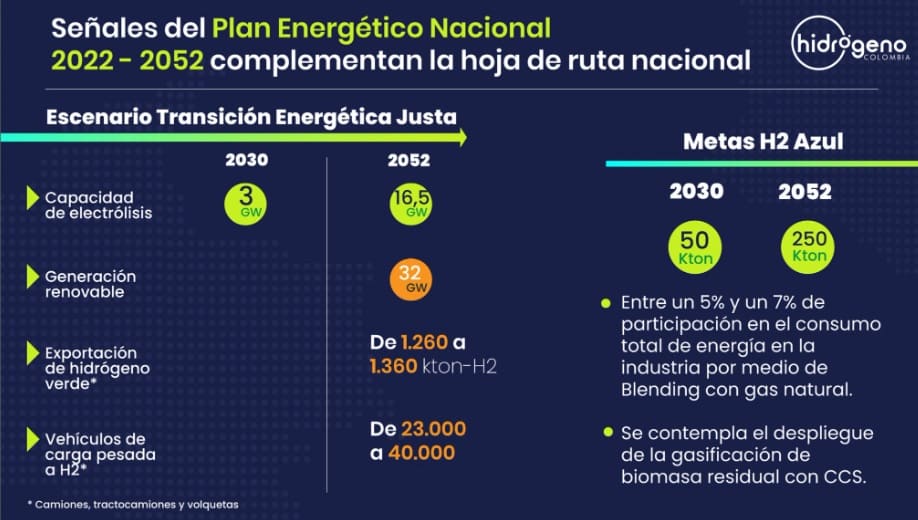 Exportaciones de hidrógeno verde: ¿un sueño alcanzable para Colombia?