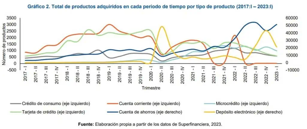 Solo 21 % de venezolanos registrados en Colombia cuenta con productos financieros Productos financieros de venezolanos en Colombia