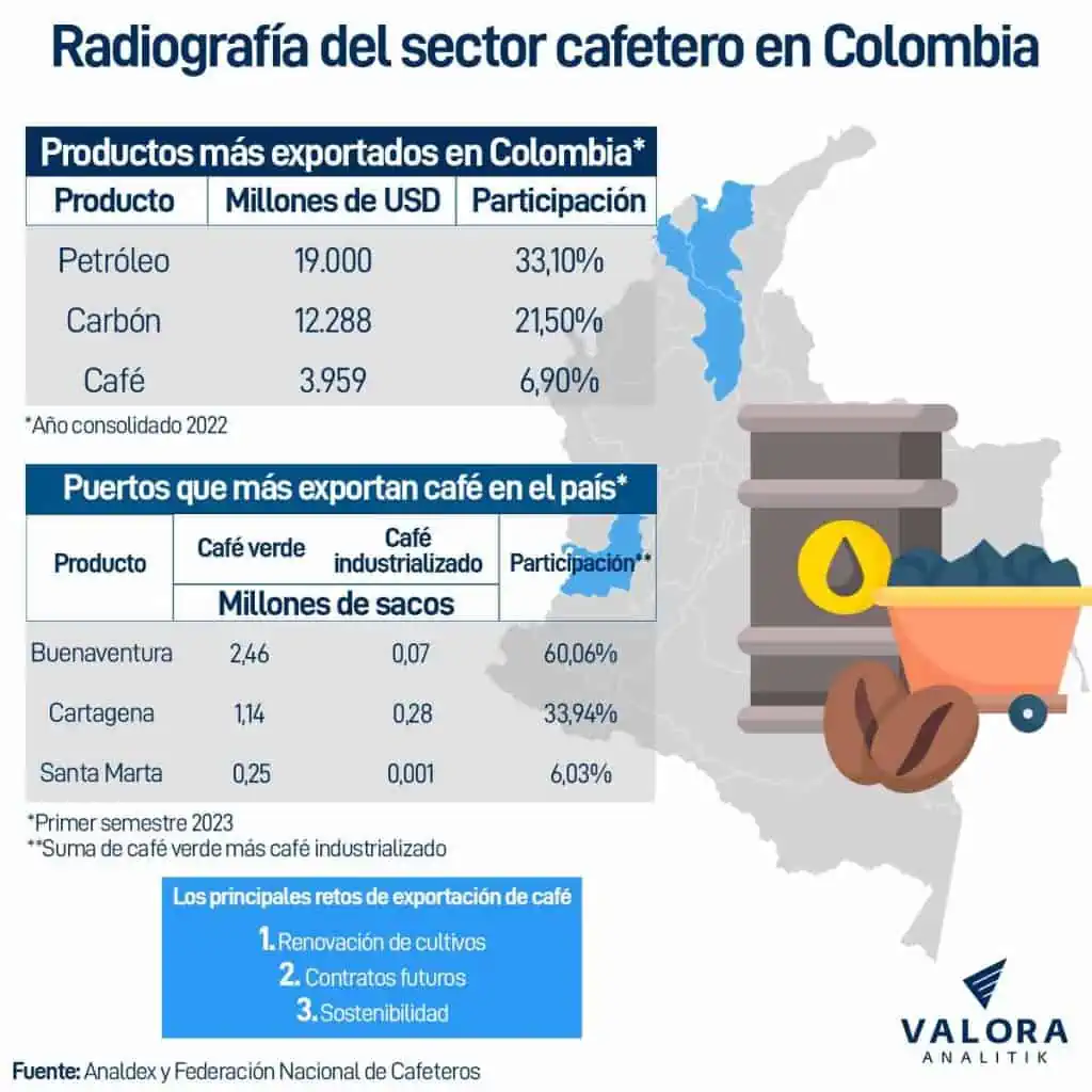 Café: datos que muestran por qué seguirá liderando la canasta exportadora de Colombia Exportaciones de café de Colombia