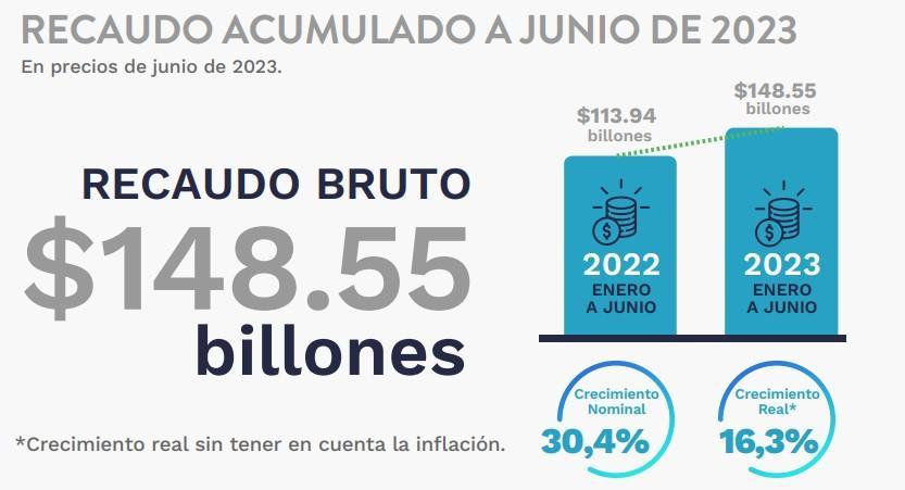 Aumentó el recaudo tributario a junio del 2023.