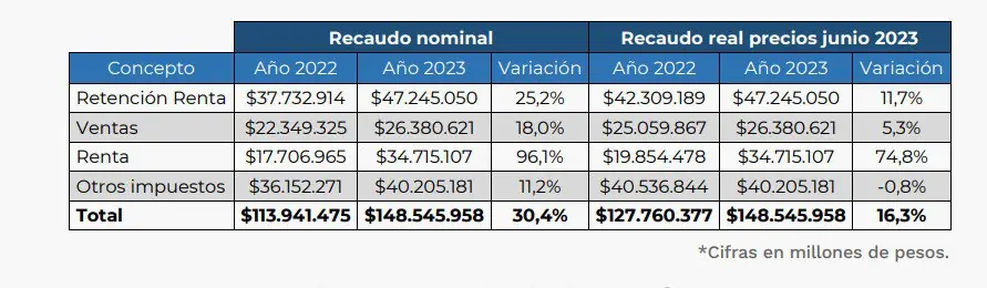 Recaudo de impuestos en Colombia creció 16,3% en el primer semestre Aumentó el recaudo tributario a junio del 2023.