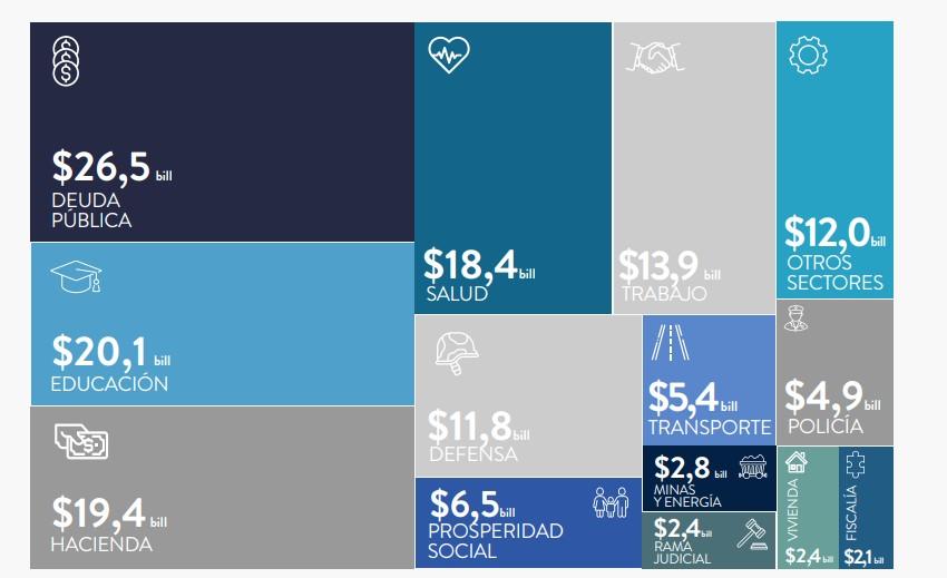 Aumentó el recaudo tributario a junio del 2023.