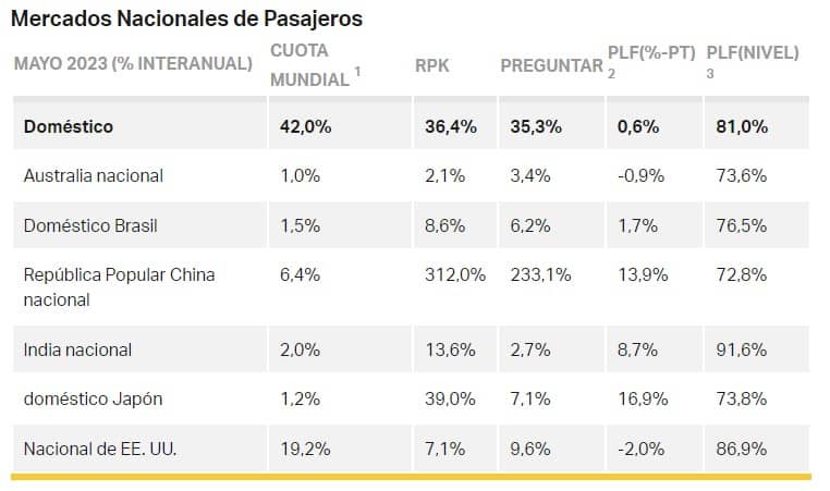 Transporte aéreo nacional del mundo en mayo