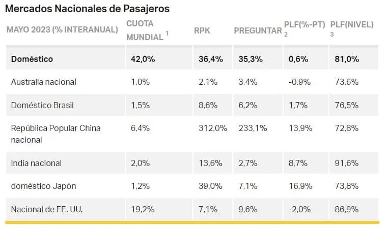 Tráfico aéreo creció en mayo; suben expectativas de IATA sobre ganancias de aerolíneas en 2023 Transporte aéreo nacional del mundo en mayo