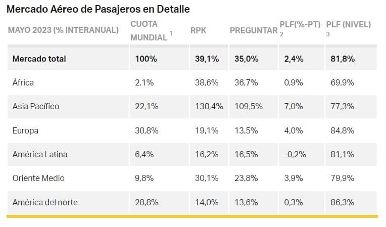Transporte aéreo del mundo en mayo