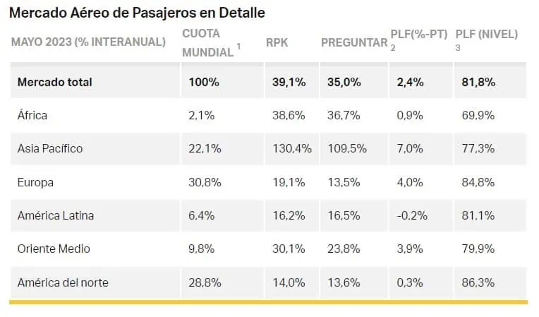 Tráfico aéreo creció en mayo; suben expectativas de IATA sobre ganancias de aerolíneas en 2023 Transporte aéreo del mundo en mayo