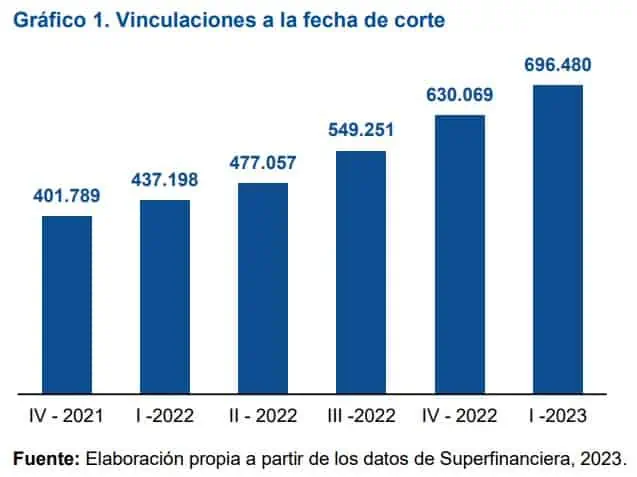 Solo 21 % de venezolanos registrados en Colombia cuenta con productos financieros Productos financieros de venezolanos en Colombia