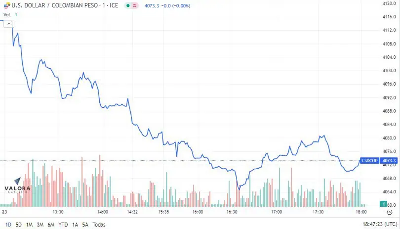 Dólar en Colombia terminó a la baja luego de mantenerse por tres semanas al alza Dólar en Colombia se volvió a cotizar a la baja luego de varias jornadas al alza