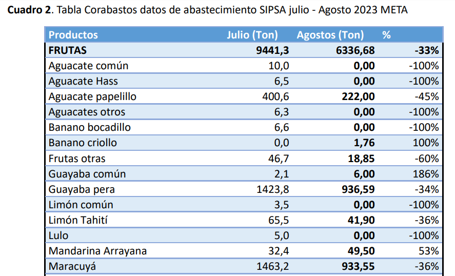Abastecimiento Corabastos, según Sispa