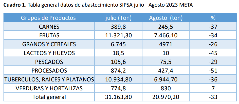 Abastecimiento general, según Sispa