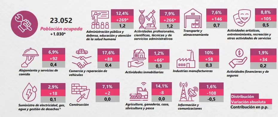 ¿Por qué cayó tanto el desempleo en Colombia? Estas fueron las causas por las que cayó el desempleo en Colombia.
