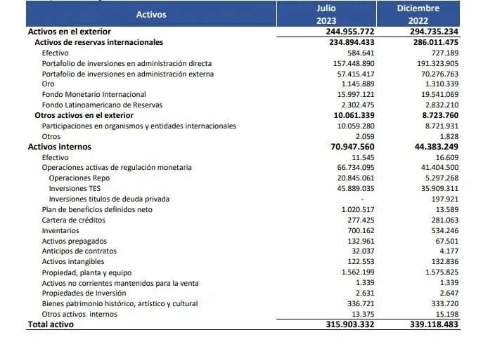 Julio se consolida como el mes con más ganancias para el BanRep de Colombia Estas fueron las ganancias a julio del Banco de la República. Foto: BanRep.