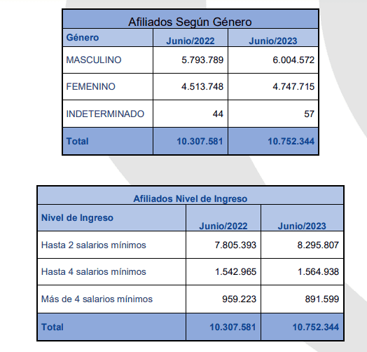 Aumenta la afiliación a cajas de compensación: Superintendencia entrega cifras del desembolso Aumenta la afiliación a cajas de compensación: Superintendencia entrega cifras del desembolso