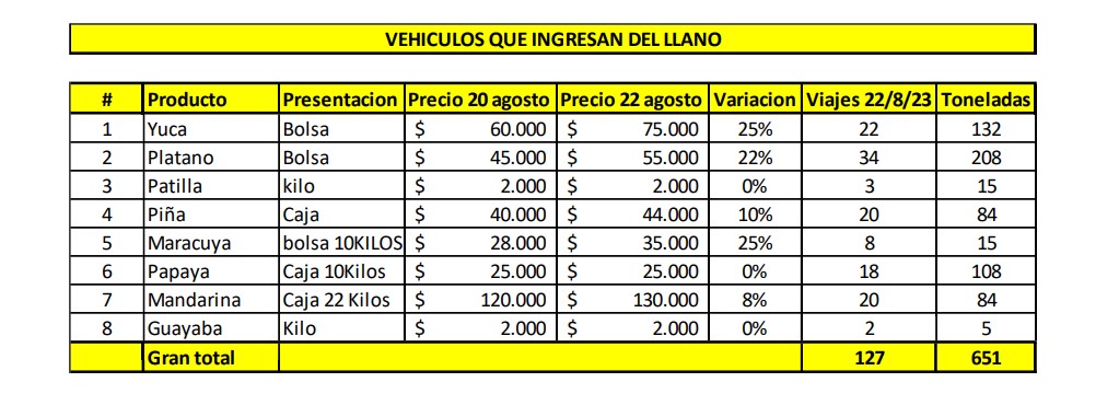 Estos son los alimentos que han aumentado de precio por cierre de la Vía al Llano. Imagen: Corabastos