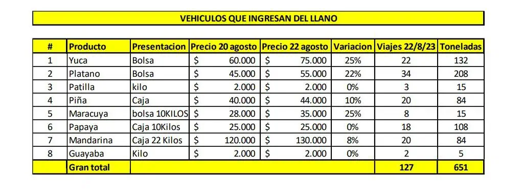 Esto es lo que han aumentado los alimentos que llegan a Bogotá del Meta Estos son los alimentos que han aumentado de precio por cierre de la Vía al Llano. Imagen: Corabastos
