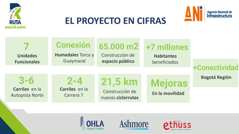 Cifras del proyecto Accesos Norte II