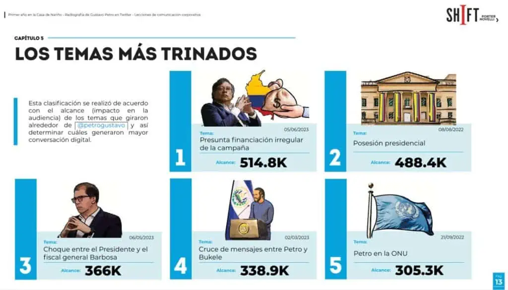 Así le fue al presidente Petro en su primer año en Twitter: temas más trinados y percepción Los temas principales en el Twitter de Petro